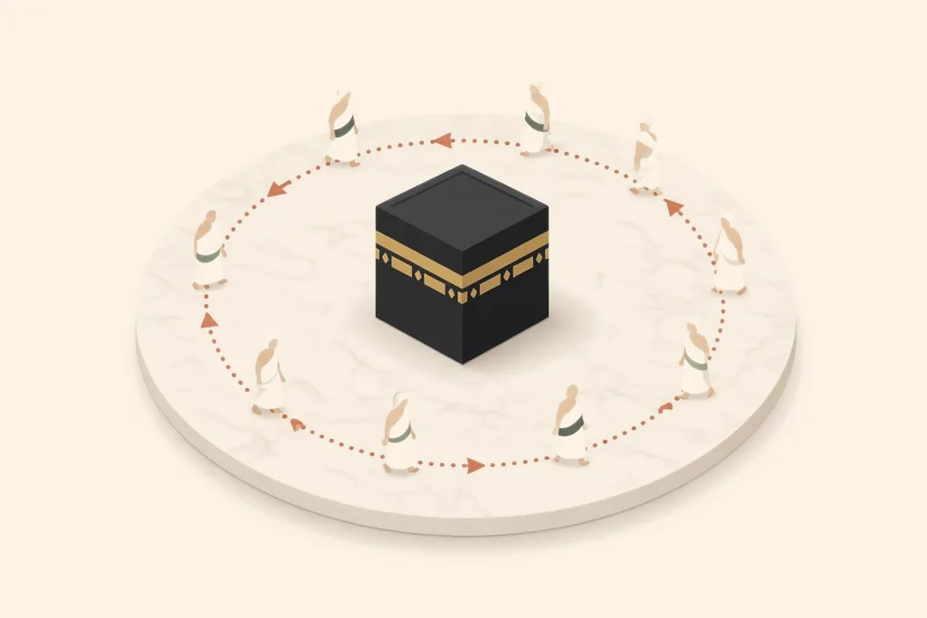 Perform ṭawāf: seven circuits around the Kaʿbah